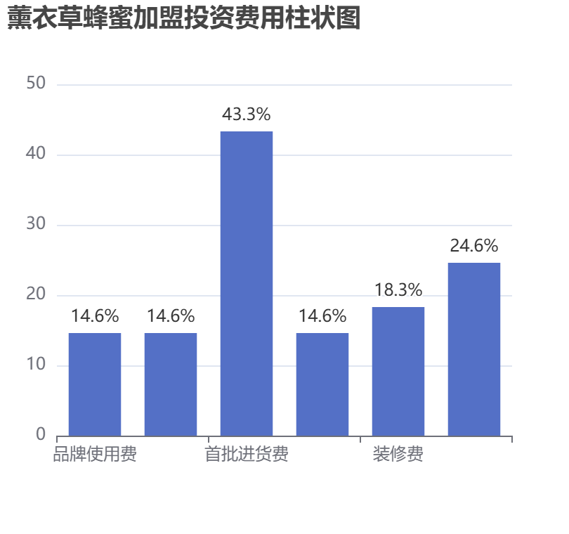 薰衣草蜂蜜加盟投資費用柱狀圖表