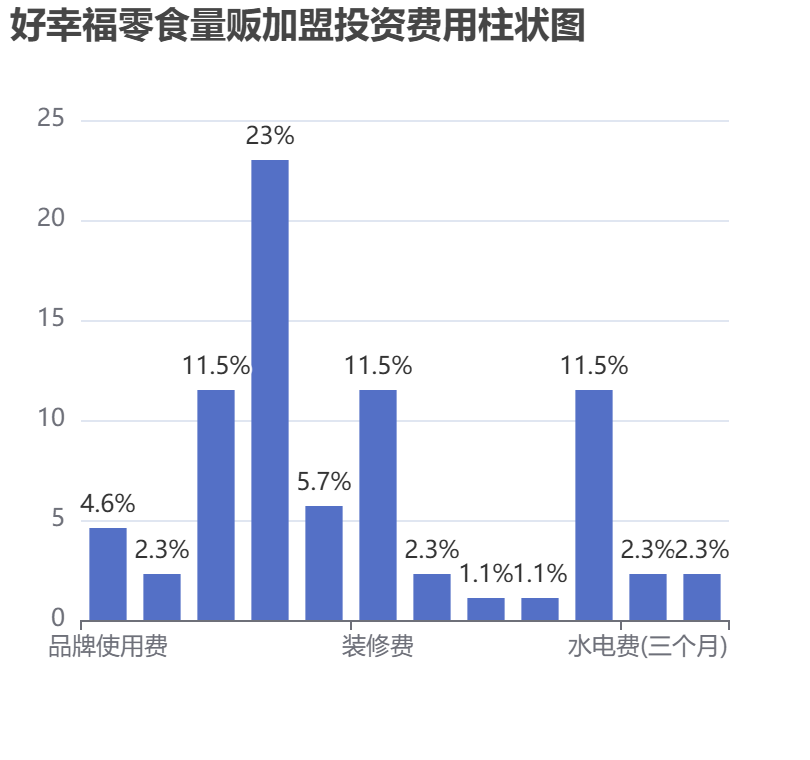 好幸福零食量販加盟投資費用柱狀圖表