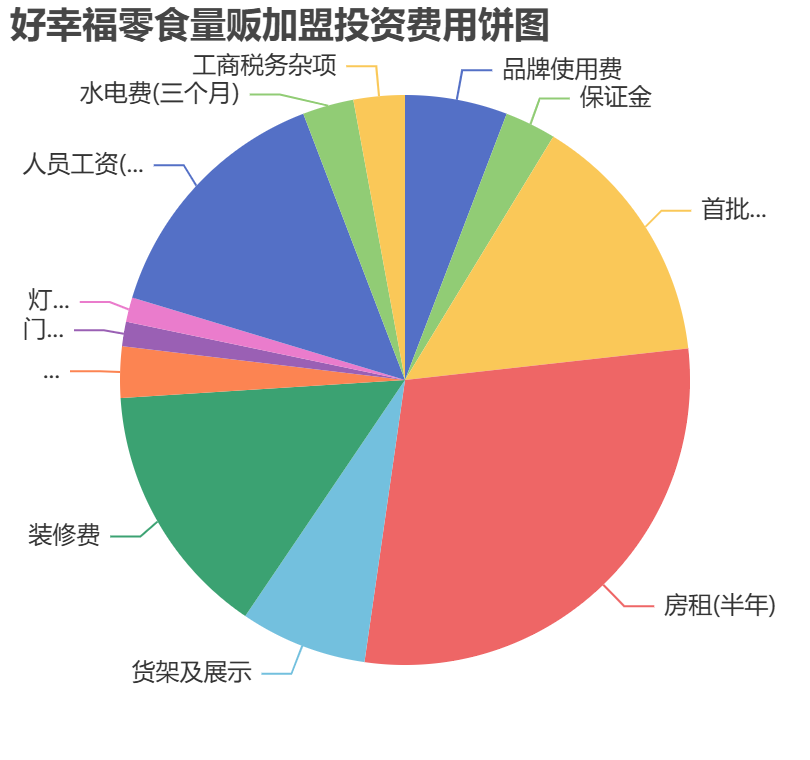 好幸福零食量販加盟投資費用餅狀圖表