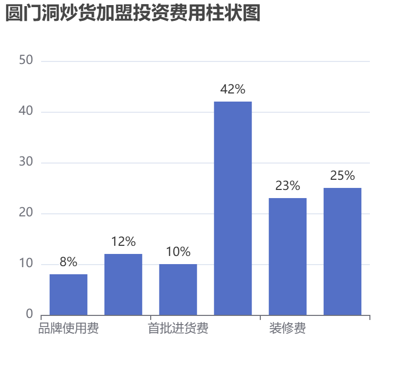 圓門洞炒貨加盟投資費用柱狀圖表 圓門洞炒貨加盟投資費用柱狀圖表