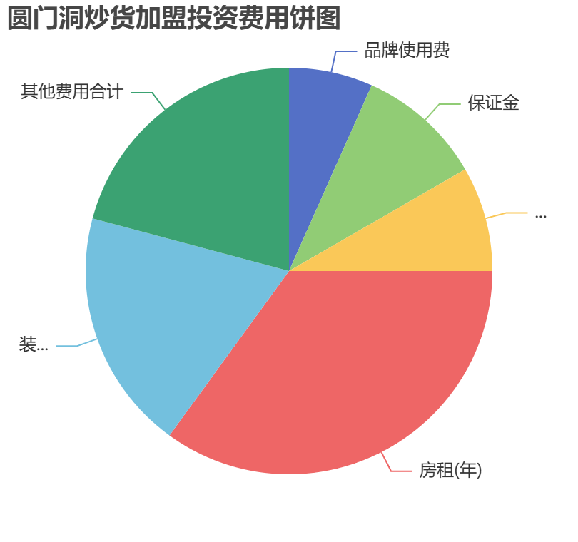 圓門洞炒貨加盟投資費用餅狀圖表 圓門洞炒貨加盟投資費用餅狀圖表