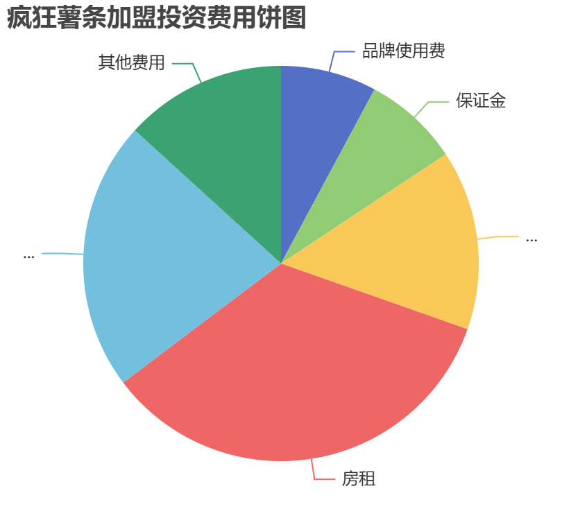 瘋狂薯條加盟投資費用餅狀圖表