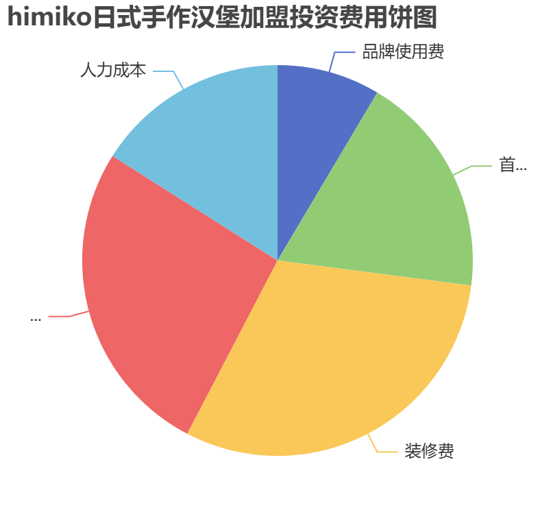 himiko日式手作漢堡加盟投資費用餅狀圖表