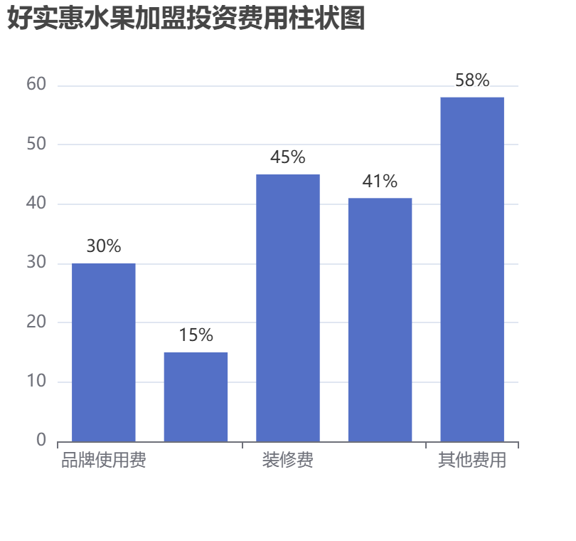 好實惠水果加盟投資費用柱狀圖表