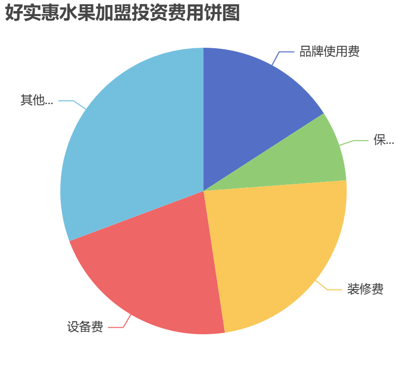 好實惠水果加盟投資費用餅狀圖表