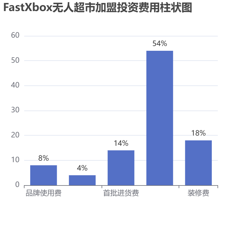 FastXbox無人超市加盟投資費用柱狀圖表