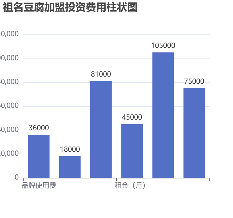 祖名豆腐加盟投資費用柱狀圖表