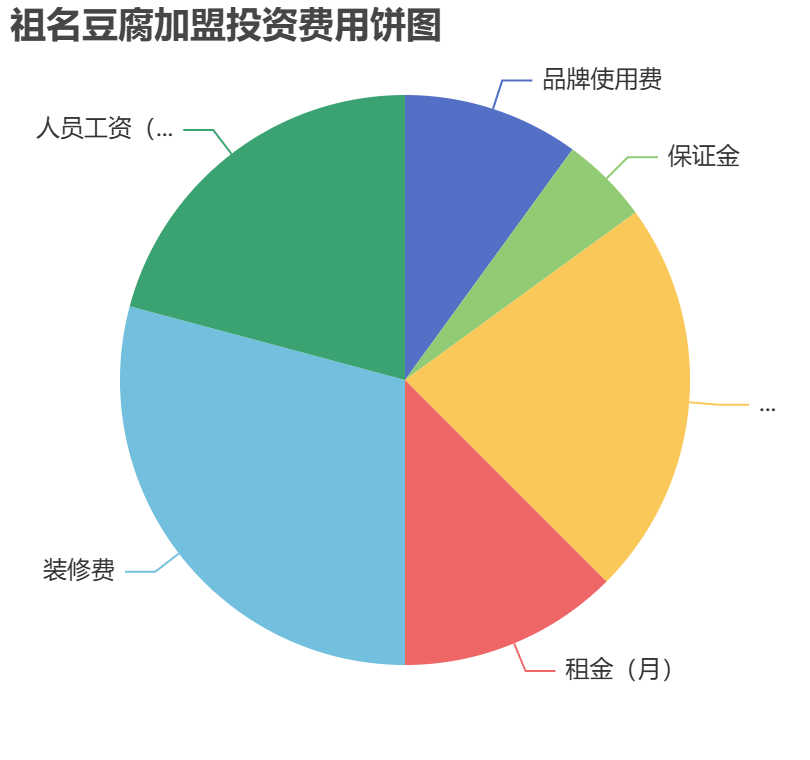 祖名豆腐加盟投資費用餅狀圖表