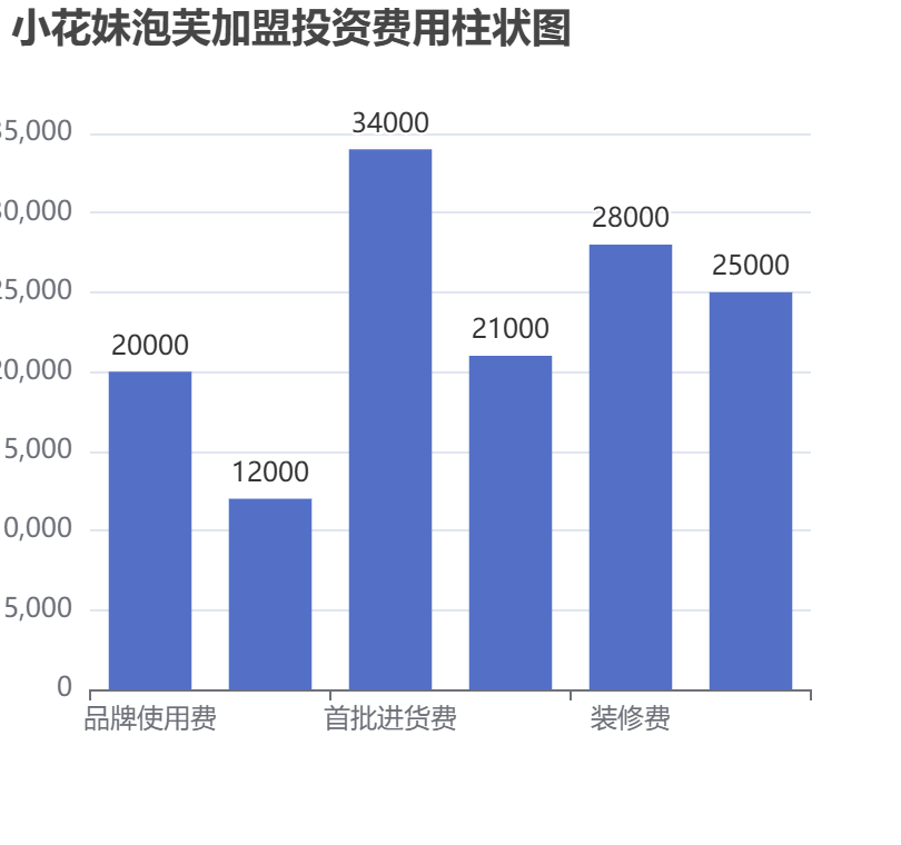 小花妹泡芙加盟投資費用柱狀圖表