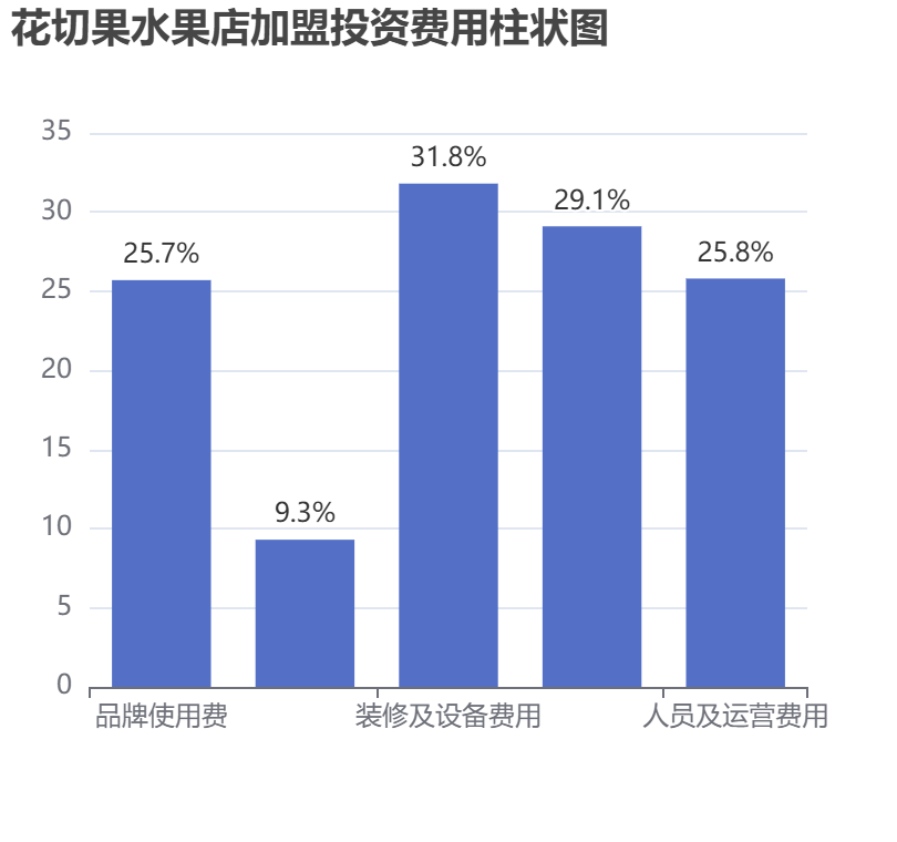 花切果水果店加盟投資費用柱狀圖表