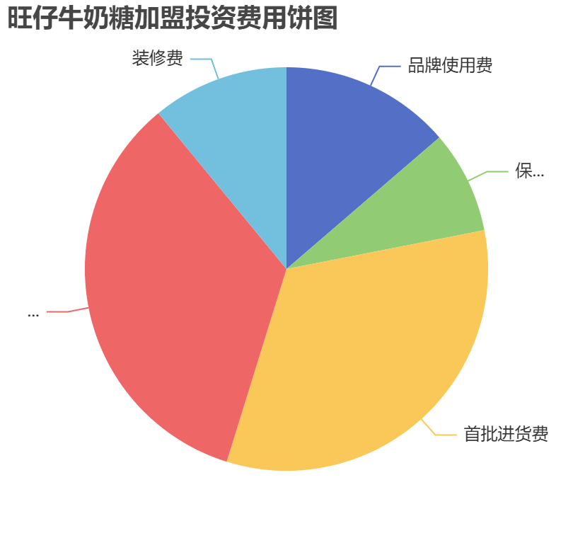 旺仔牛奶糖加盟投資費用餅狀圖表