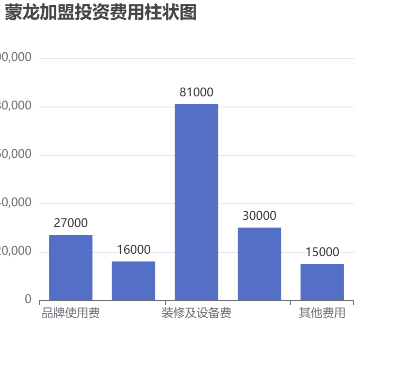 蒙龍加盟投資費用柱狀圖表