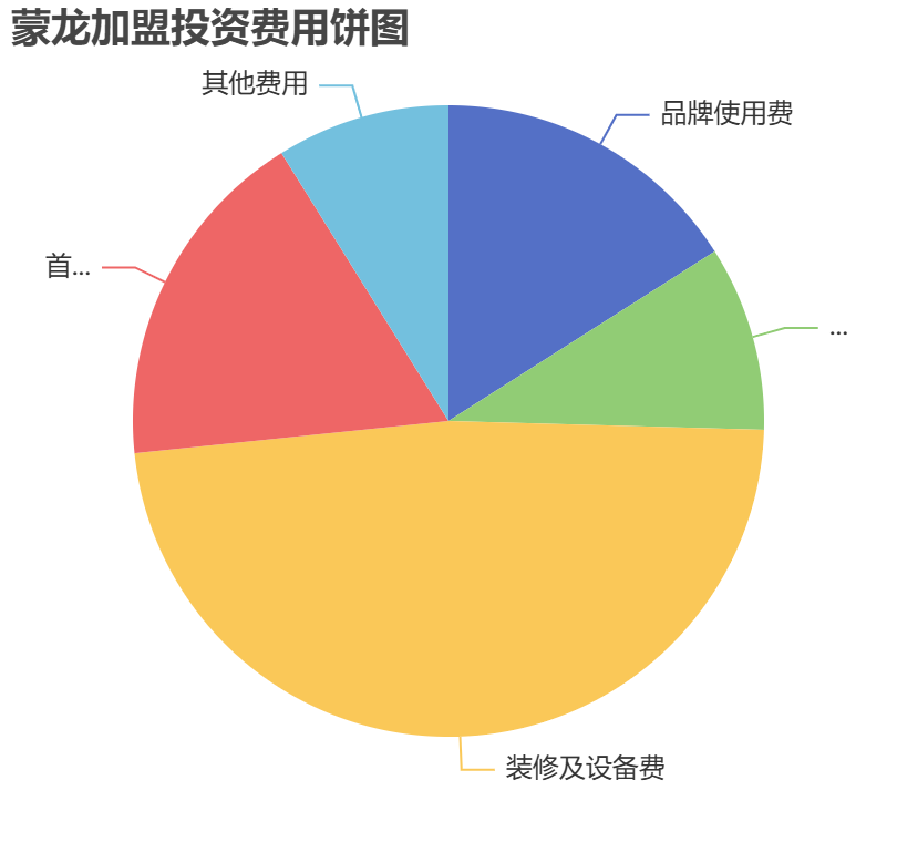 蒙龍加盟投資費用餅狀圖表