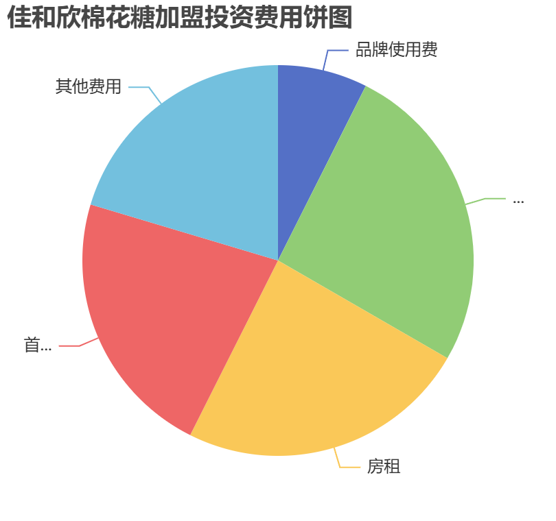 佳和欣棉花糖加盟投資費用餅狀圖表