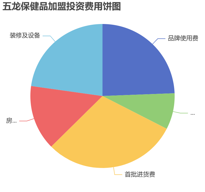 五龍保健品加盟投資費用餅狀圖表