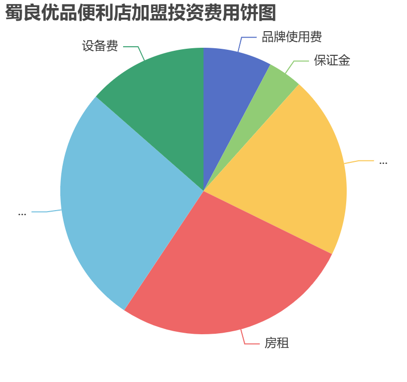 蜀良優品便利店加盟投資費用餅狀圖表