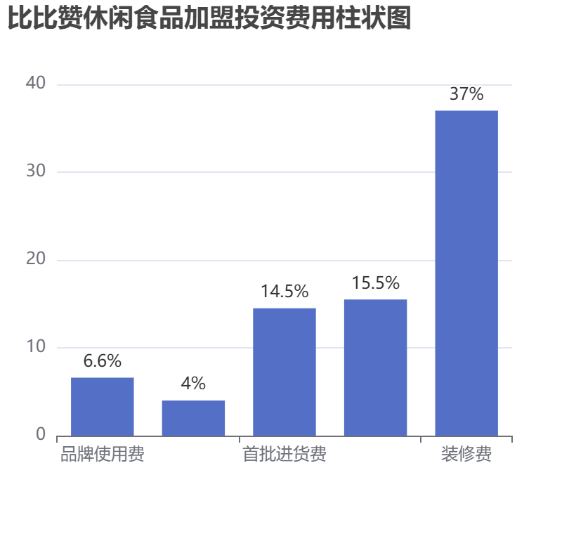 比比贊休閑食品加盟投資費用柱狀圖表