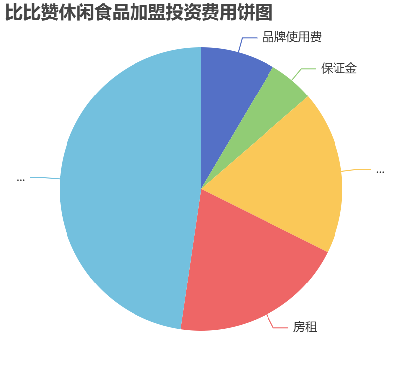 比比贊休閑食品加盟投資費用餅狀圖表