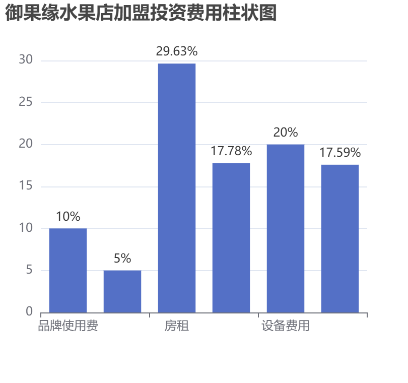 御果緣水果店加盟投資費用柱狀圖表
