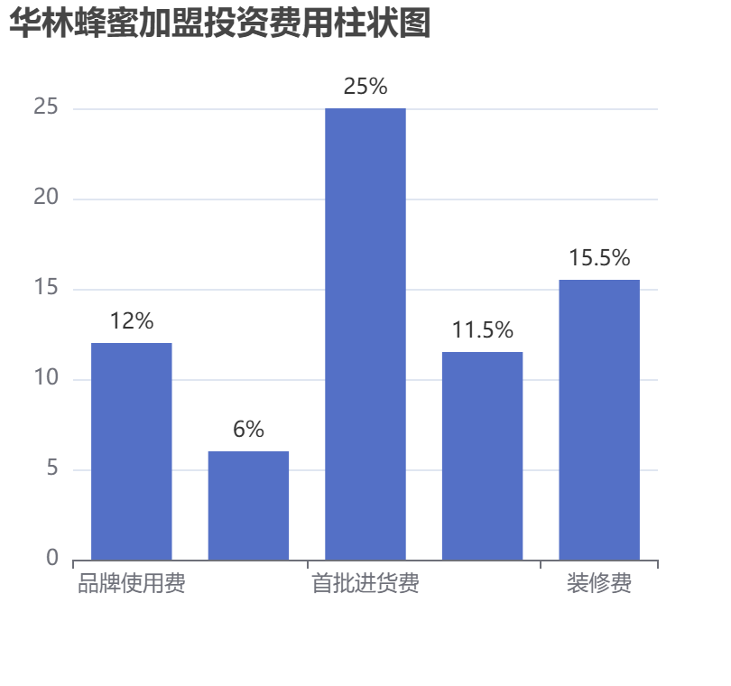華林蜂蜜加盟投資費用柱狀圖表