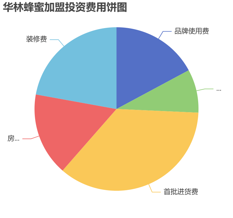 華林蜂蜜加盟投資費用餅狀圖表