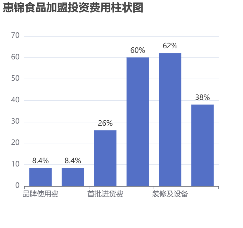 惠錦食品加盟投資費用柱狀圖表