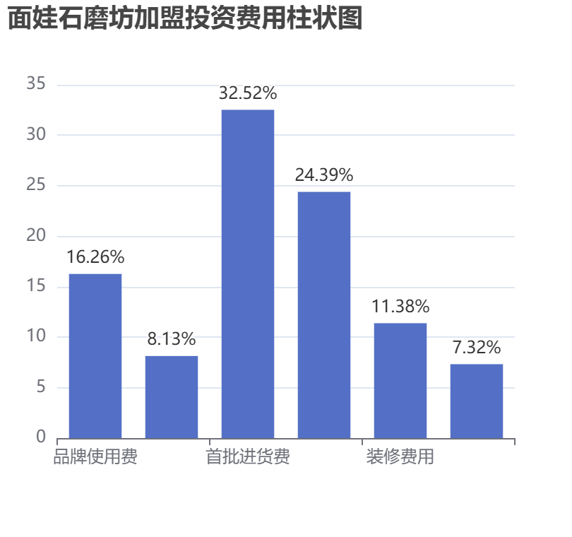 面娃石磨坊加盟投資費用柱狀圖表