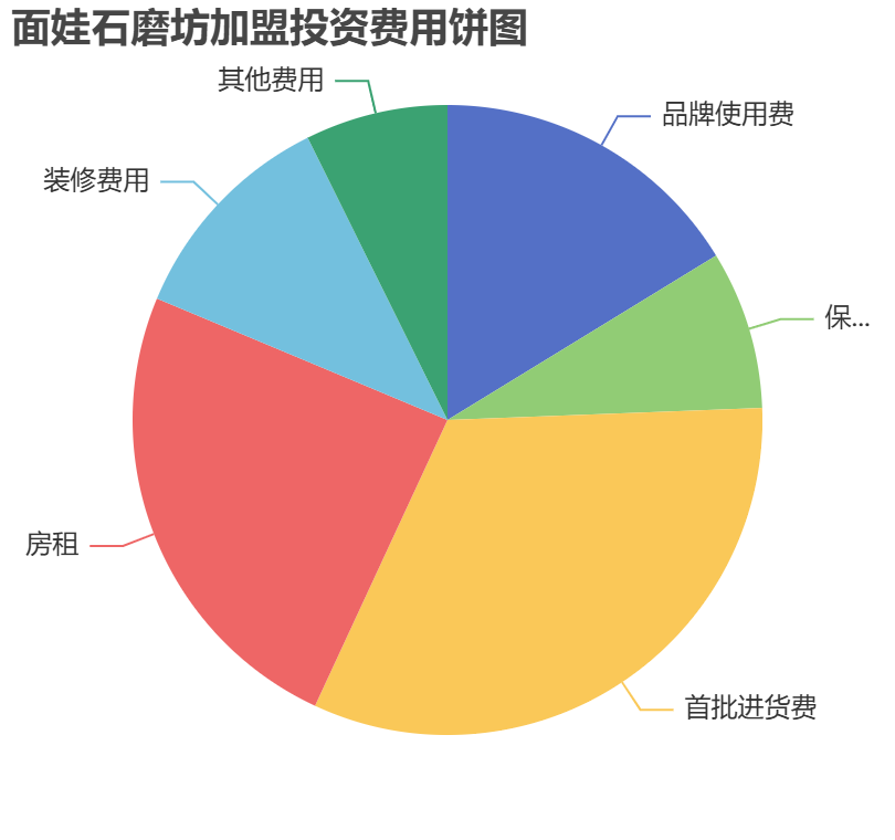 面娃石磨坊加盟投資費用餅狀圖表