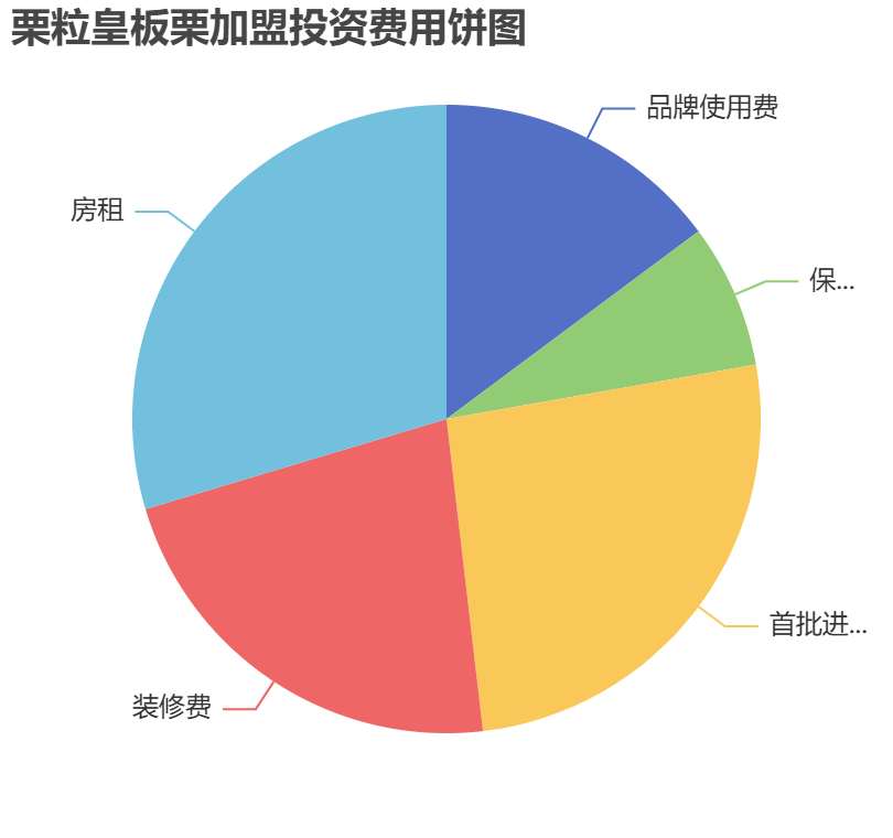 栗粒皇板栗加盟投資費用餅狀圖表