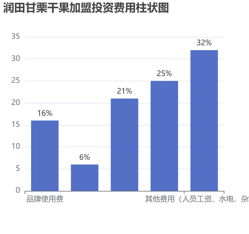 潤田甘栗干果加盟投資費用柱狀圖表