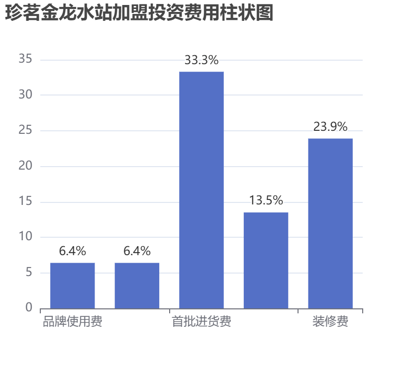 珍茗金龍水站加盟投資費用柱狀圖表