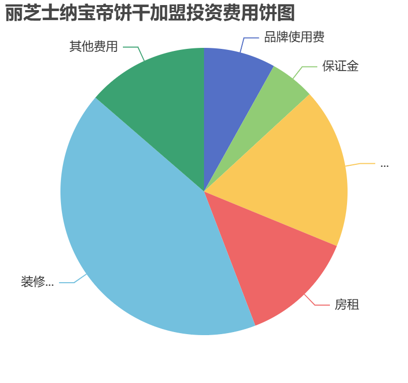 麗芝士納寶帝餅干加盟投資費用餅狀圖表