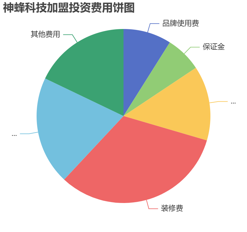神蜂科技加盟投資費用餅狀圖表