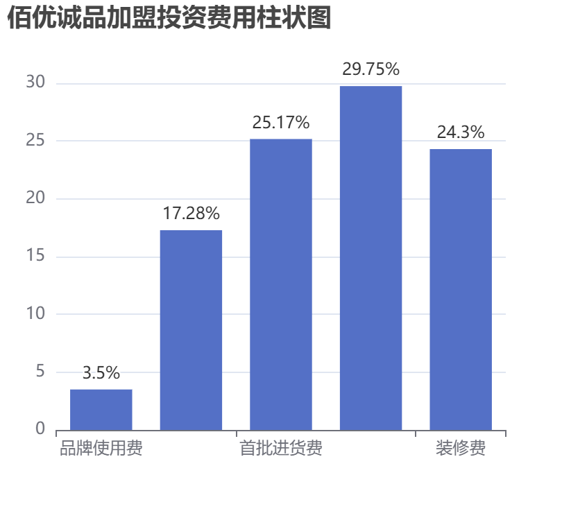 佰優誠品加盟投資費用柱狀圖表