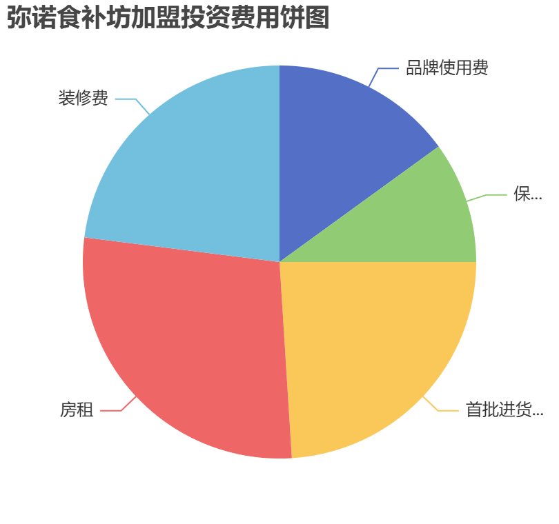 彌諾食補坊加盟投資費用餅狀圖表
