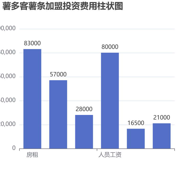 薯多客薯條加盟投資費用柱狀圖表 薯多客薯條加盟投資費用柱狀圖表