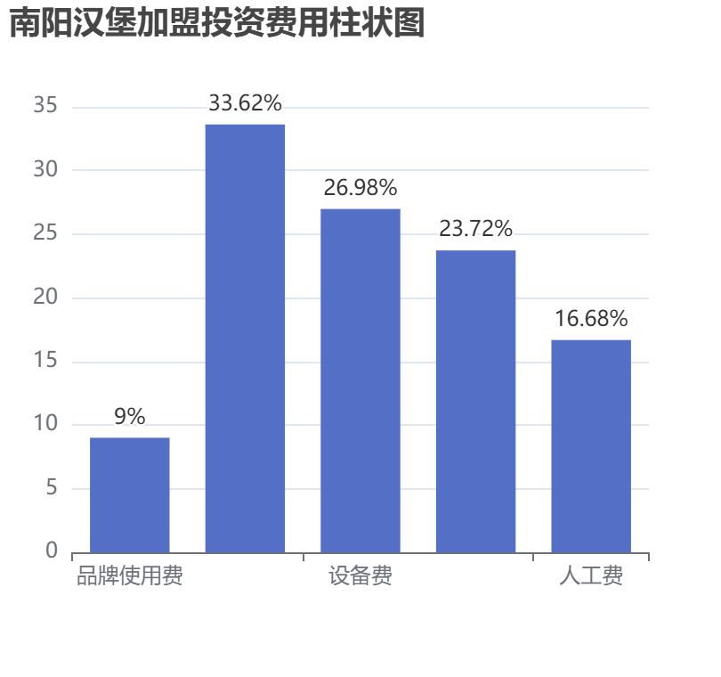 南陽漢堡加盟投資費用柱狀圖表