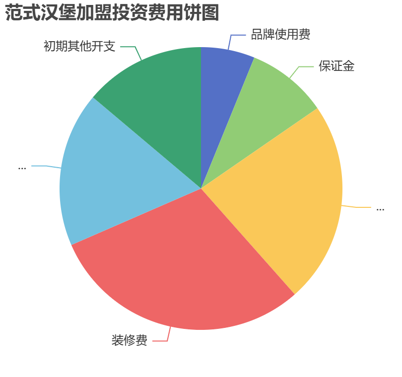 范式漢堡加盟投資費用餅狀圖表