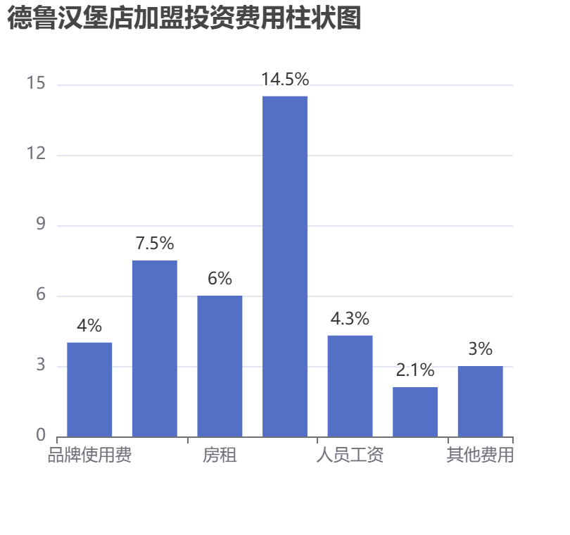 德魯漢堡店加盟投資費用柱狀圖表