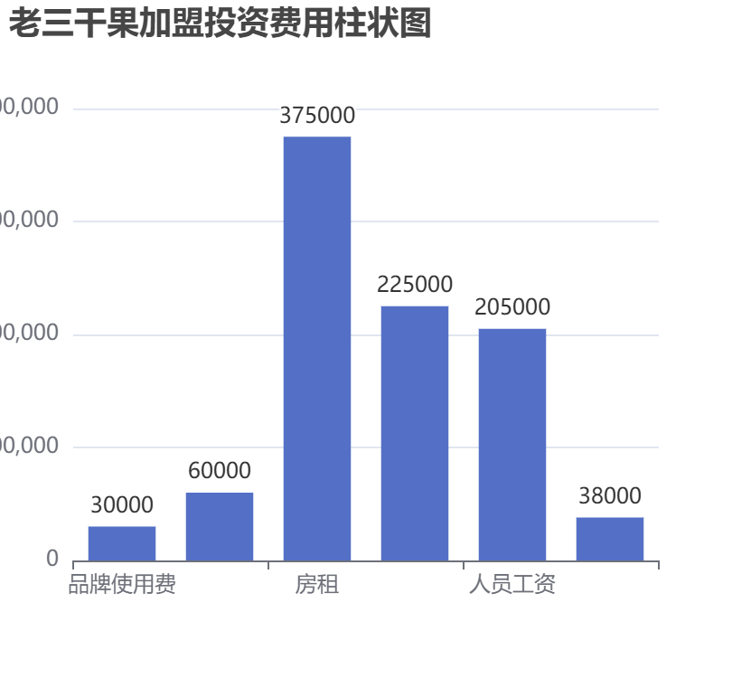 老三干果加盟投資費用柱狀圖表