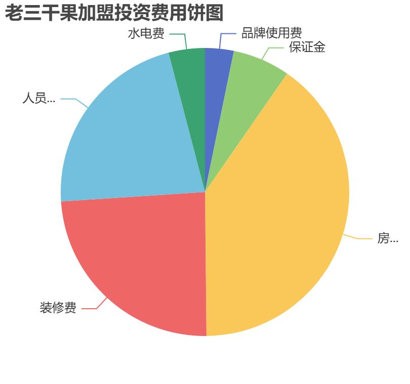 老三干果加盟投資費用餅狀圖表