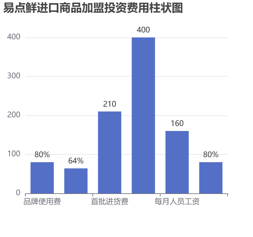 易點鮮進口商品加盟投資費用柱狀圖表