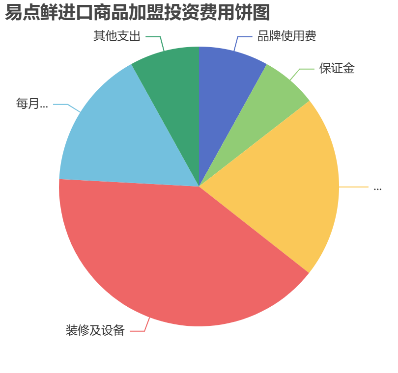 易點鮮進口商品加盟投資費用餅狀圖表