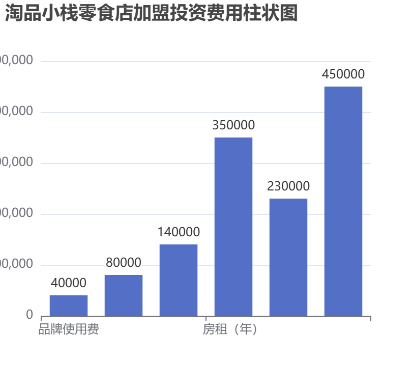 淘品小棧零食店加盟投資費用柱狀圖表