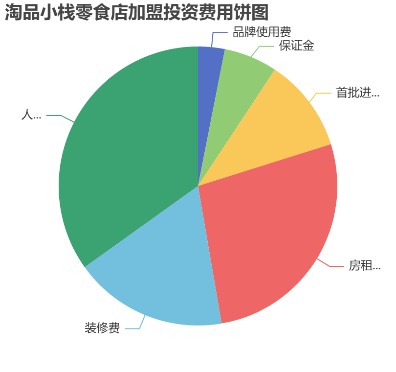 淘品小棧零食店加盟投資費用餅狀圖表