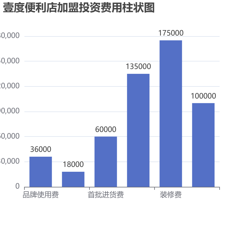 壹度便利店加盟投資費用柱狀圖表