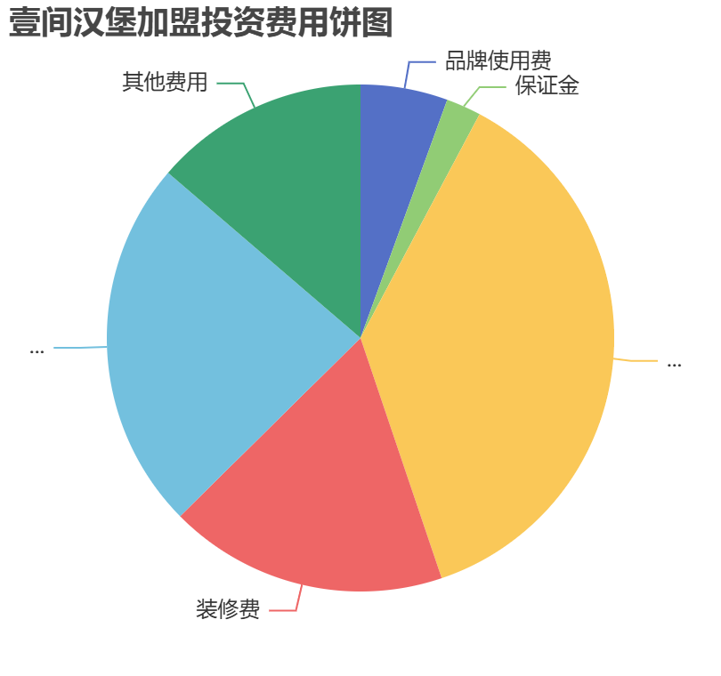 壹間漢堡加盟投資費用餅狀圖表