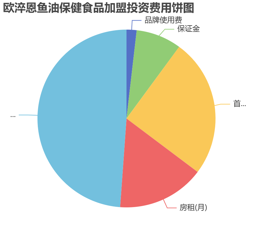 歐淬恩魚油保健食品加盟投資費用餅狀圖表