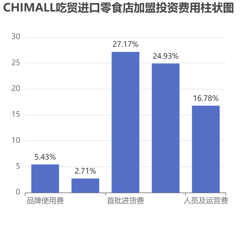CHIMALL吃貿進口零食店加盟投資費用柱狀圖表