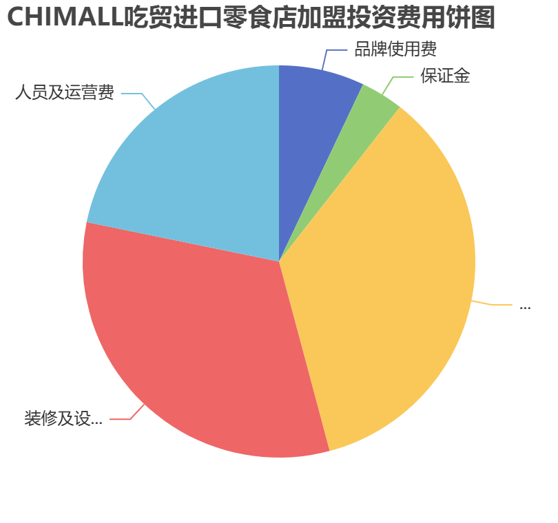 CHIMALL吃貿進口零食店加盟投資費用餅狀圖表